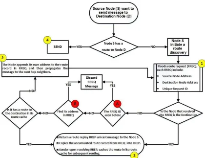 Figure 2. Basic DSR Route Discovery Algorithm 