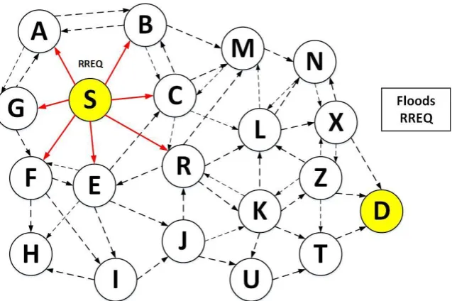 Figure 3. Re propagate RREQ between Intermediate nodes 