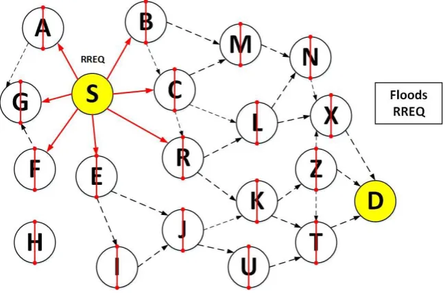 Figure 4. The Modified Re-propagate RREQ between Intermediate nodes. 