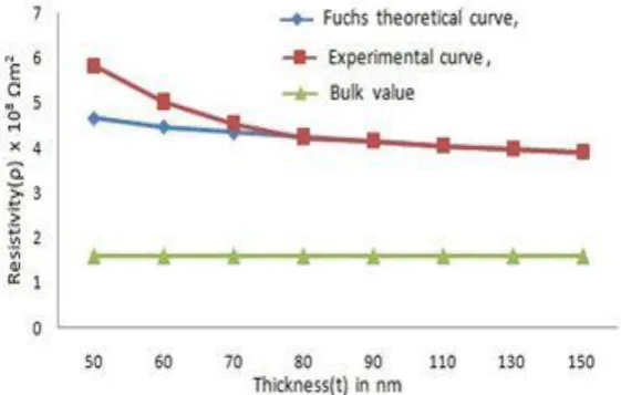 Figure 1.  Variation of electrical resistivity (ρ) with thicknesses (t) for Ag films. 