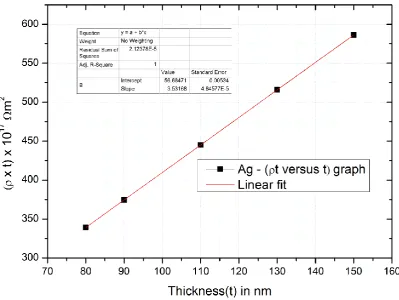Figure 2. Plot of (ρ x t) against (t) for Ag films of thicknesses, t > l. 