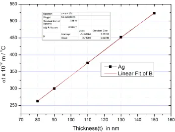 Figure 3.  Variation of the temperature coefficient of resistance ( α ) with thickness ( t ) for Ag films