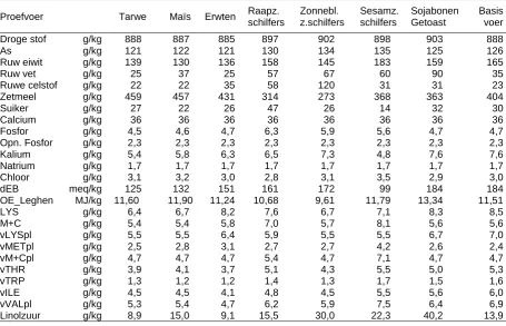 Tabel 1 Samenstelling van de proefvoeders (g/kg) van experiment 1 