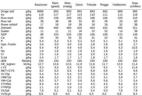 Tabel 3  Samenstelling van de proefvoeders (g/kg) van experiment 2   
