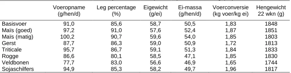 Tabel 5 Technische resultaten tijdens de hoofdperiode per behandeling (experiment 1)  Voeropname (g/hen/d) 