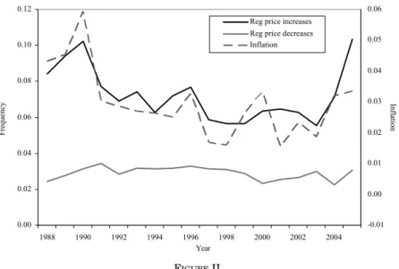 Figure III compares the evolution of the frequency of price change in the model to its evolution in the data