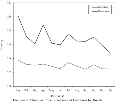 Figure V presents the weighted median frequency of price increases and decreases by month for consumer prices excluding sales over the period 1988–2005
