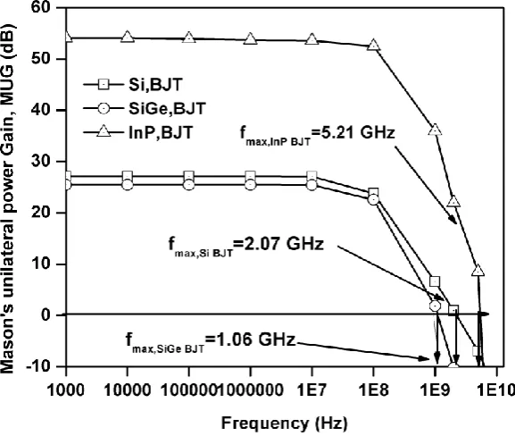 Figure 9. Maximum frequency of oscillation (fmax) of all devices.  