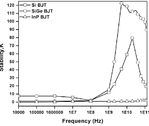 Figure 10. Stability (K) of all devices. 