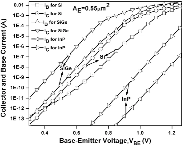 Figure 2. Total Gummel plot of all proposed devices. 