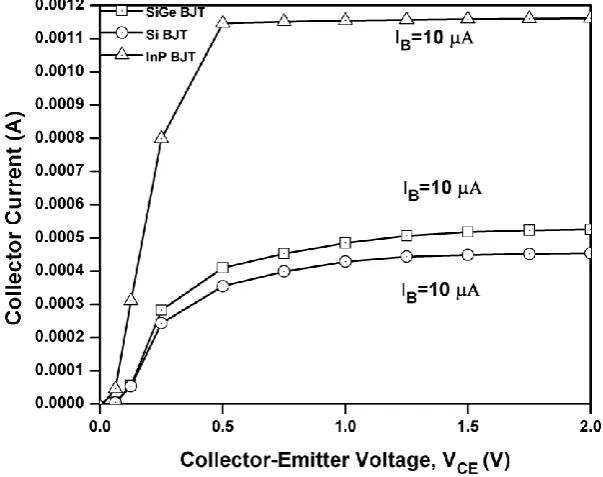 Figure 3. DC Current gain of all proposed devices. 
