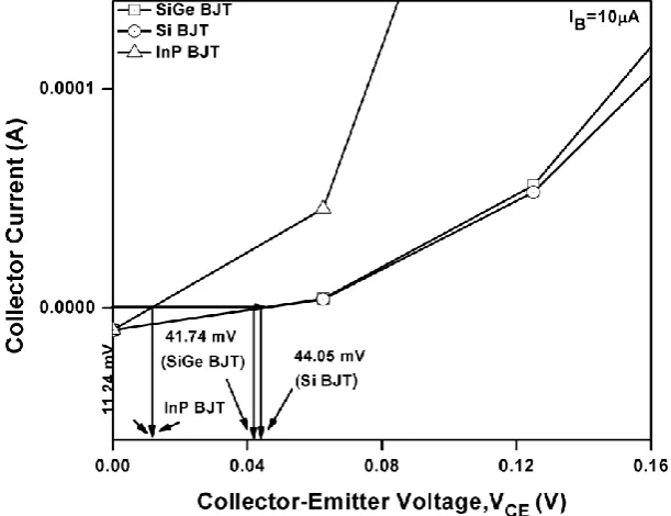 Figure 5. Offset voltage of all proposed devices. 