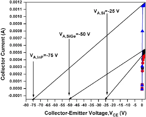 Figure 6. Early Voltage (VA) of all devices. 