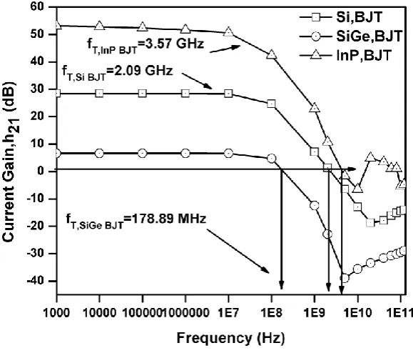 Figure 8.  Cut-off frequency (ft) of all devices. 
