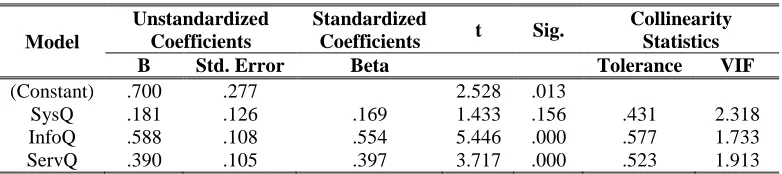 Table 4.7: Coefficients Table 