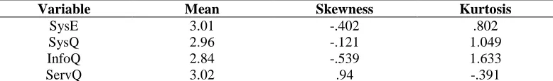 Table 4.2: Skewness and Kurtosis ValueMean 3.01 