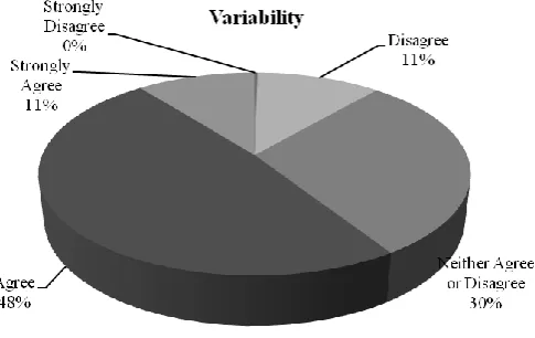 Figure 6. Frequency distribution of the scales assigned to variability 