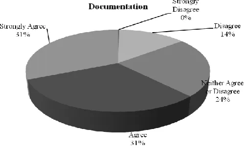 Figure 8. Frequency distribution of the scales assigned to documentation 