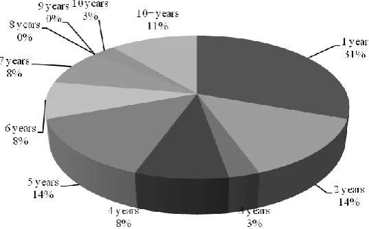 Figure 1. Experience of Survey population 