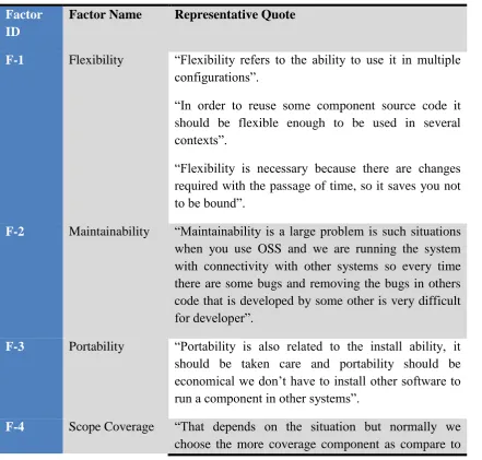 Table 2. Identified factors and representative quotes 