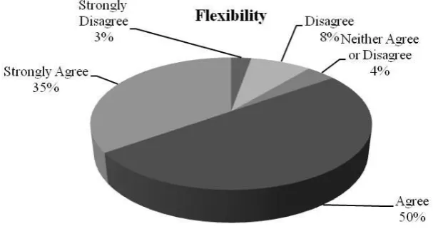 Figure 2. Frequency distribution of the scales assigned to flexibility 
