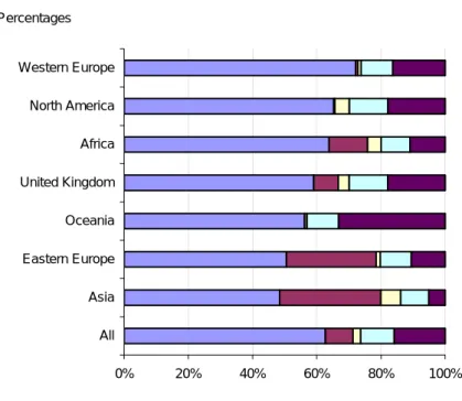 Figure 2.6 shows that unemployment rates were highest among whites  born in Eastern Europe (16 per cent for men and 11 per cent for women)