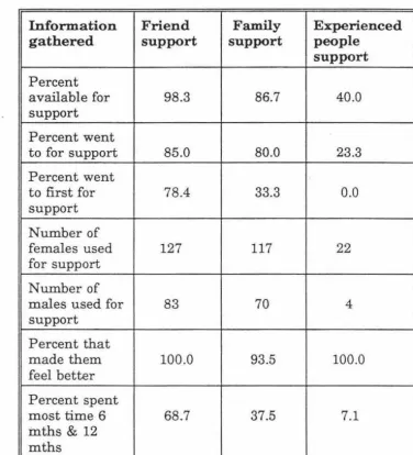 Table 8.5: Comparison of friend support, family support and experienced people support