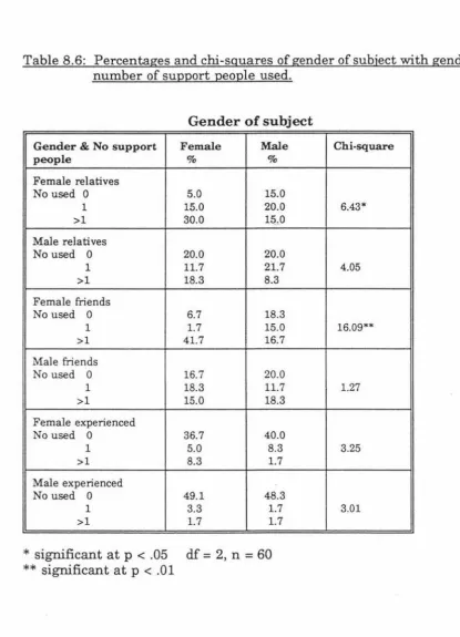Table 8.6: Percentages and chi-squares of gender of subject with gender and number of support people used
