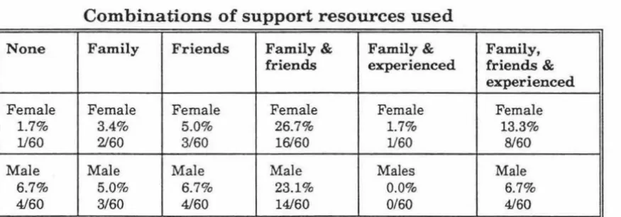Table 8.7: Combined information of bereaved individuals' support choices. 