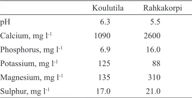 Table 1. Results of the soil analyses from the year 2007.