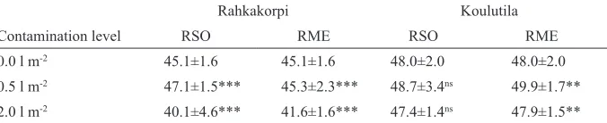 Table 4. The effect of rapeseed oil (RSO) and rapeseed oil methyl ester (RM) to the measured dry masses (g) of 1000 kernels harvested from the test plots