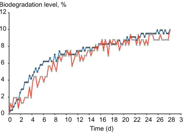 Fig. 4. The biodegradation of rapeseed oil (RSO) and rapeseed oil methyl ester (RME) in OECD 301F conditions.