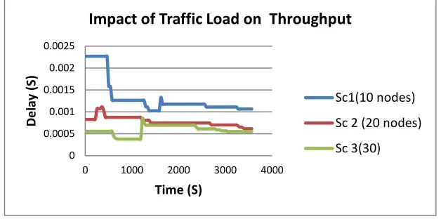 Figure 10. The effect of high FTP load on throughput 