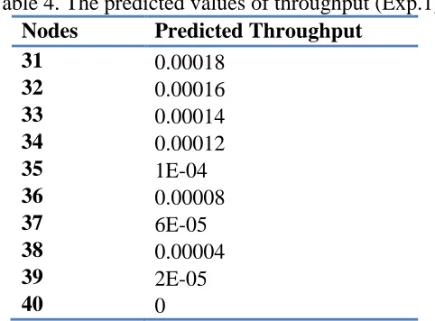 Figure 12. The regression of network size on throughput 