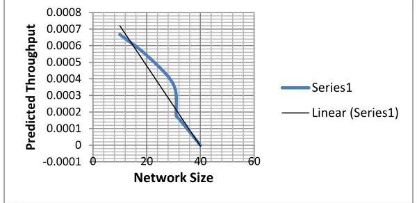 Figure 13. The throughput predicted values VS the actual values 