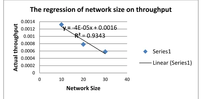 Table 6. The predicted values of the throughput Nodes Predicted Throughput 