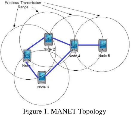 Figure 1. MANET Topology 