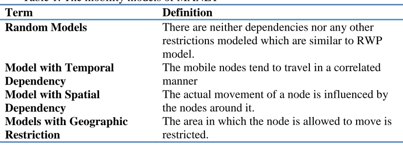 Figure 3. Random Walk Mobility Model  