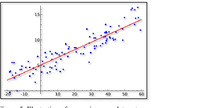 Figure 5. Illustration of regression on a data set 