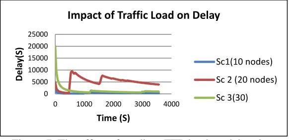 Figure 9. The effect of medium FTP load on delay time 96 