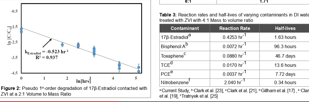 Table 3: Reaction rates and half-lives of varying contaminants in DI water treated with ZVI with 4:1 Mass to volume ratio