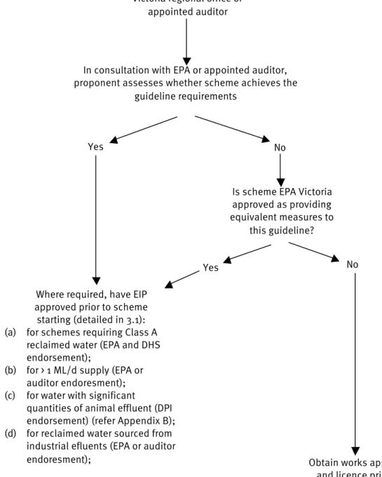 Figure 1. Reuse scheme assessment Discuss proposed scheme with EPA 