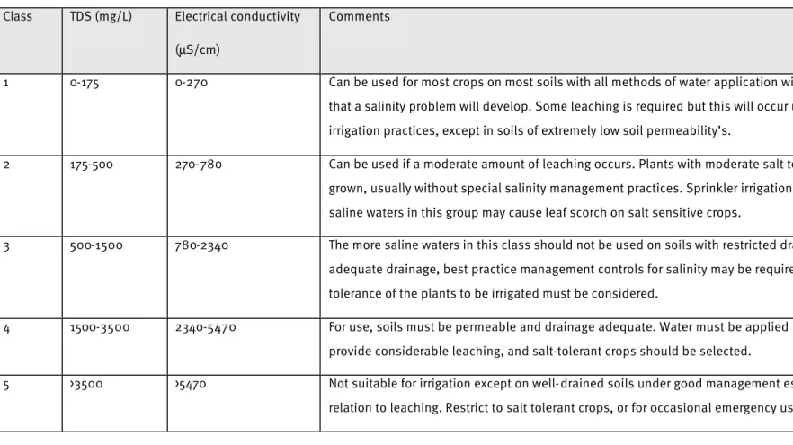 Table G.1. Salinity classes of irrigation waters  Class  TDS (mg/L)  Electrical conductivity  