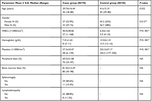Table 1 Comparison between AML patients and the control group as regarding age, gender, clinical and laboratory criteria