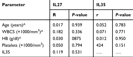 Table 4 Correlations of IL 27 (pg/mL) and IL35 (pg/mL) serumlevels with age, laboratory and immunophenotypic parameters ofAML patients (n=70)