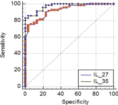Table 6 Logistic regression analysis of predictors in de novoacute myeloid leukemia