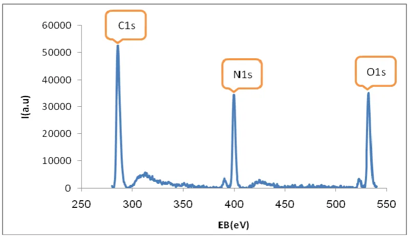 Table 1 The C (sp2)-C, C (sp3)-N and C (sp2)-N bonding ratios for all samples 