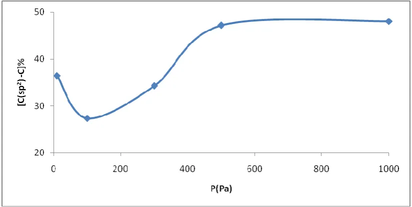 Figure 2 shows the concentration of C(sp2)-C bonds as a functions of deposition pressure