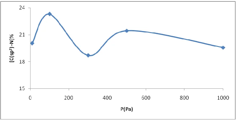 Figure 4. The concentration of C(sp2)-N bonds as a function of deposition pressure. 