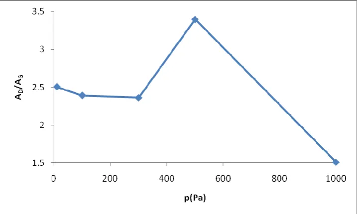 Figure 6. The order degree as a function of deposition pressure. 